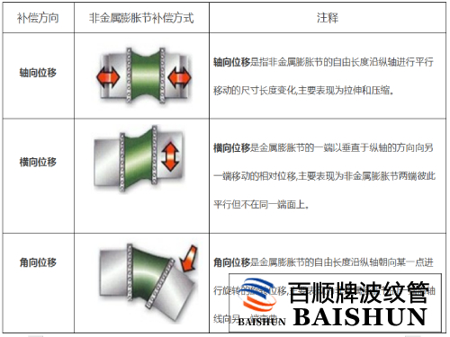 高溫柔性非金屬補償器